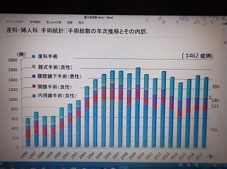 腹腔鏡で実績のある病院の治療実績グラフ　良性疾患で明らかに腹腔鏡の件数が多い