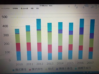 京大病院の治療実績グラフ　腹腔鏡の件数がそれほど多くない